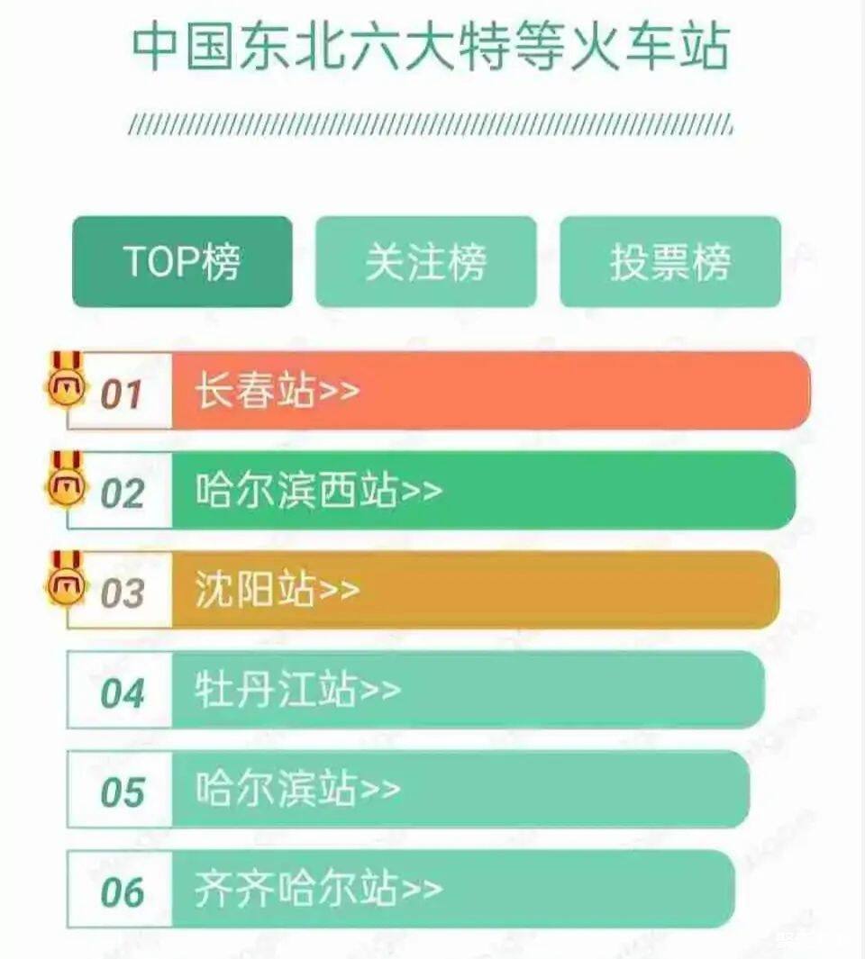 東北六大特等火車站哈爾濱西站第2牡丹江佔第4齊齊哈爾站上榜