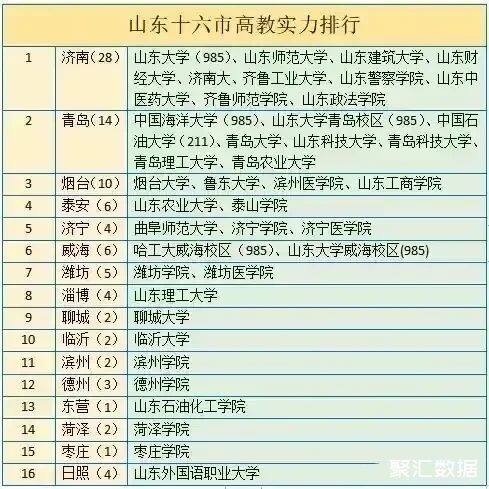 濰坊作為山東第四大城市,卻只有5所高校,數量比泰安和威海還少,而且也