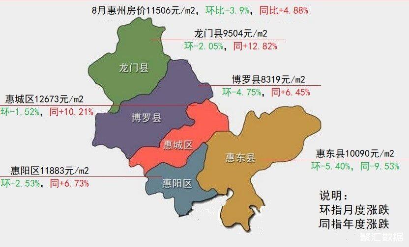 惠州5区县8月房价及涨跌情况楼市同比上涨488