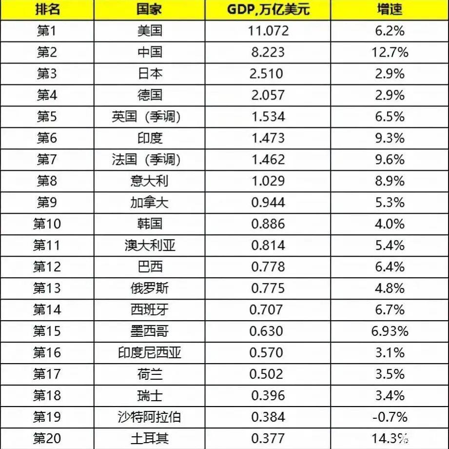 2021年上半年全球gdp总量20强,加拿大和韩国跻身前十,俄罗斯和巴西被