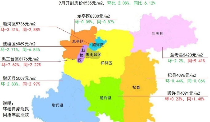 开封8区县2021年9月房价及涨跌尉氏县环比下跌超过22