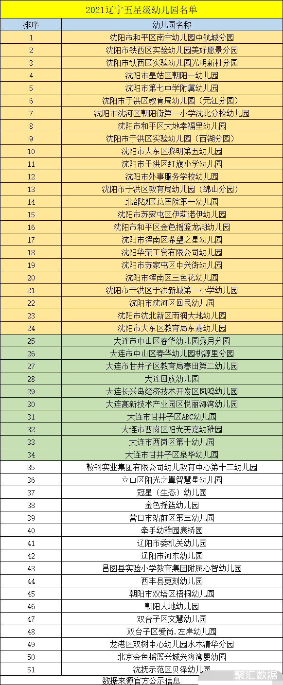 2021年辽宁五星级幼儿园名单发布沈阳24所大连10所