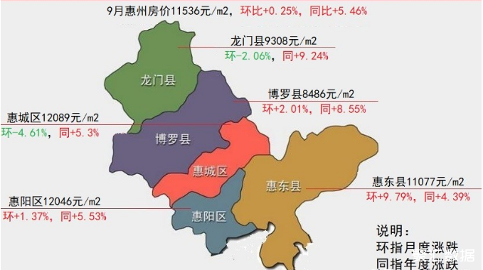 惠州5区县2021年9月房价及涨跌惠城区环比跌461