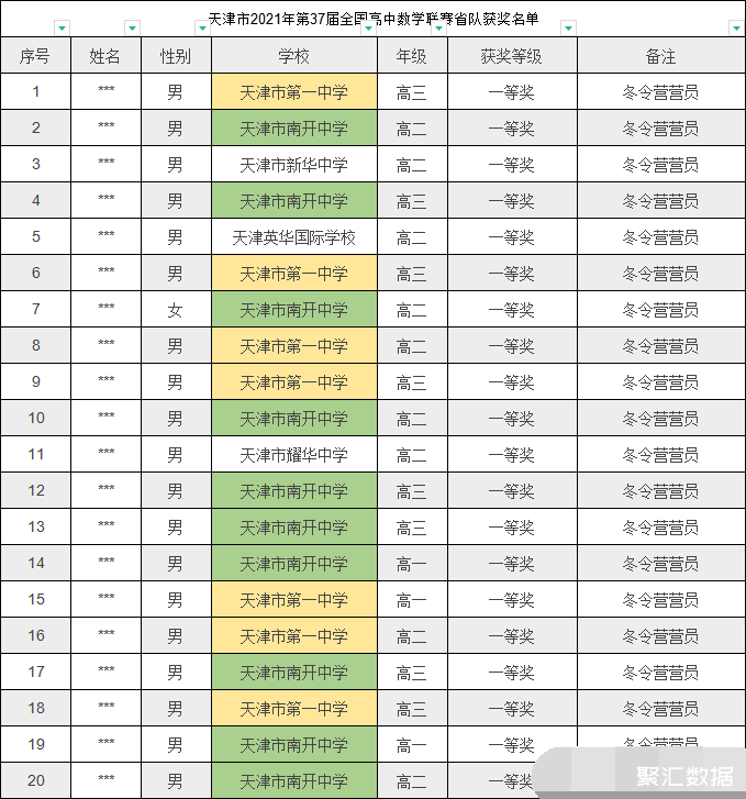 2021全国数学联赛天津省一等奖名单,几乎就是给南开和一中霸榜