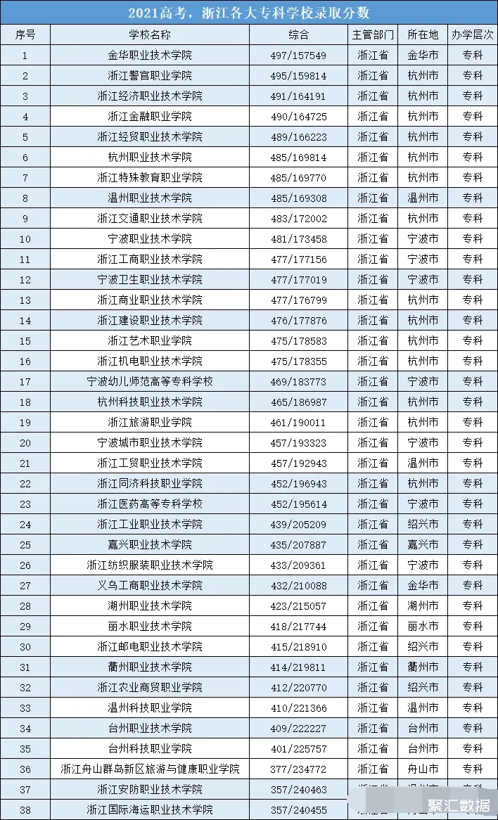 金華職業技術學院,很多專業的投檔分數都在500以上,部分專業的分數線