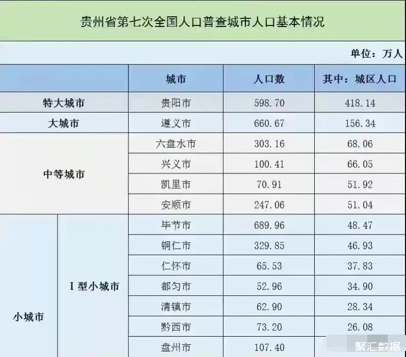 贵州各城市城区人口没有特大城市遵义超百万仁怀多于都匀