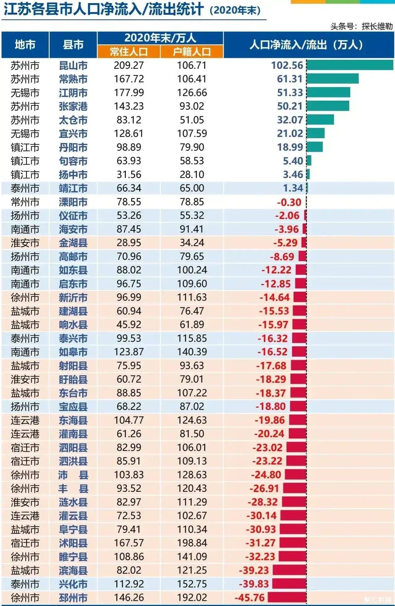 江蘇省各縣市人口淨流入流出排名