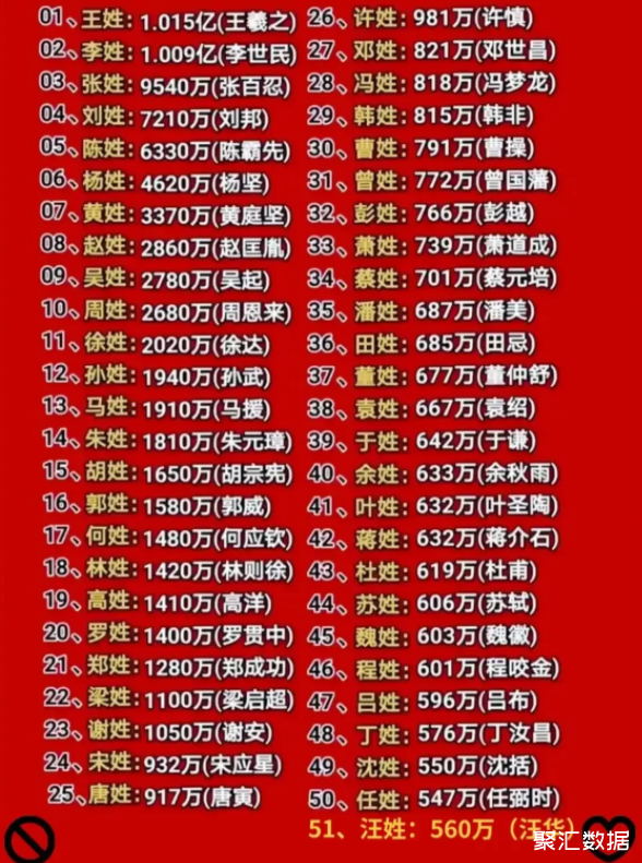 百家姓之首的赵姓,人口只有2860万,仅排第八