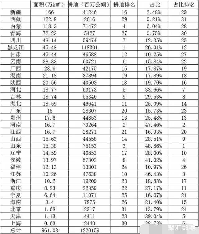 各省耕地面积排名,耕地面积最大的是黑龙江