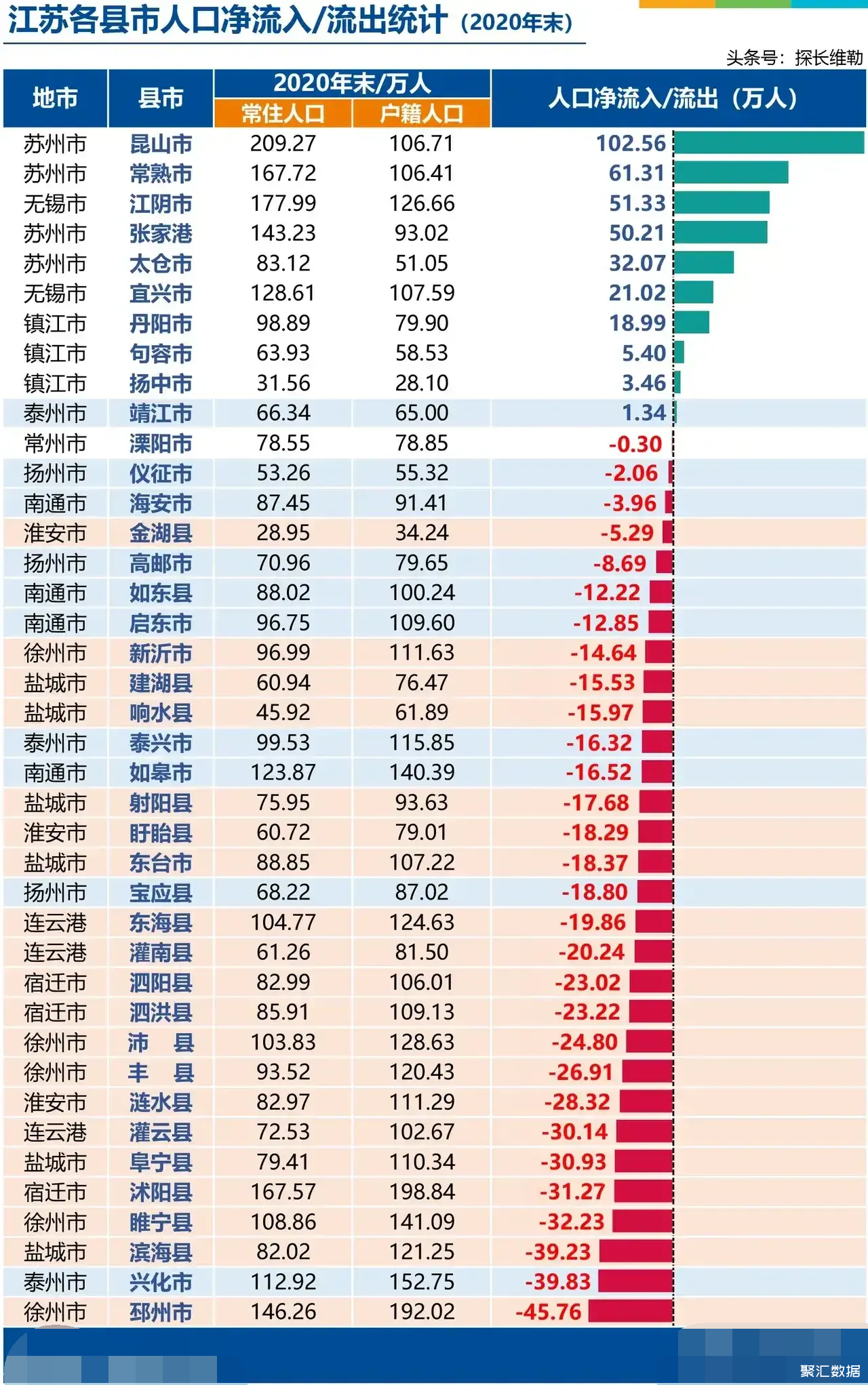 江苏各个县级市人口流入流出情况,主要流入还是苏州无锡的县级市