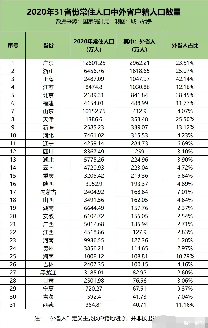 第七次全国人口普查数据2020年31省份常住人口中分别有多少外省人