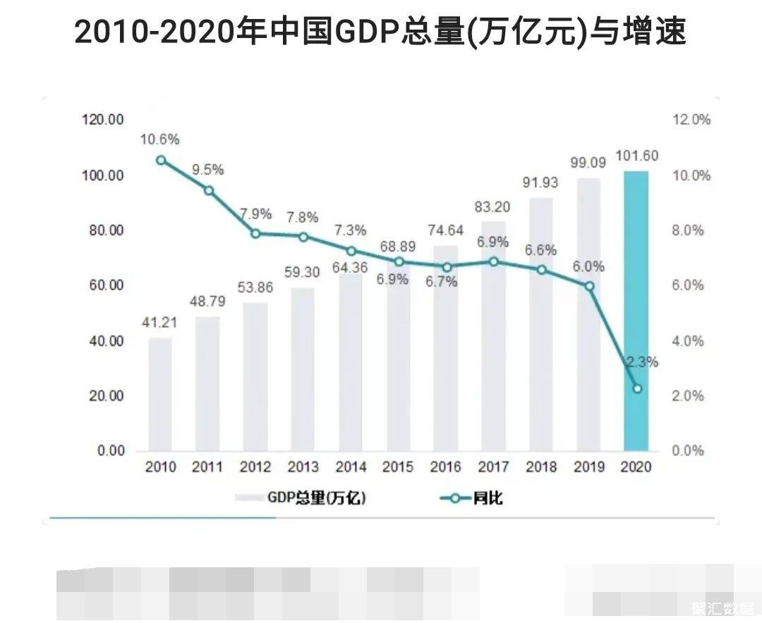 中国历年gdp总量及增速19年9909万亿