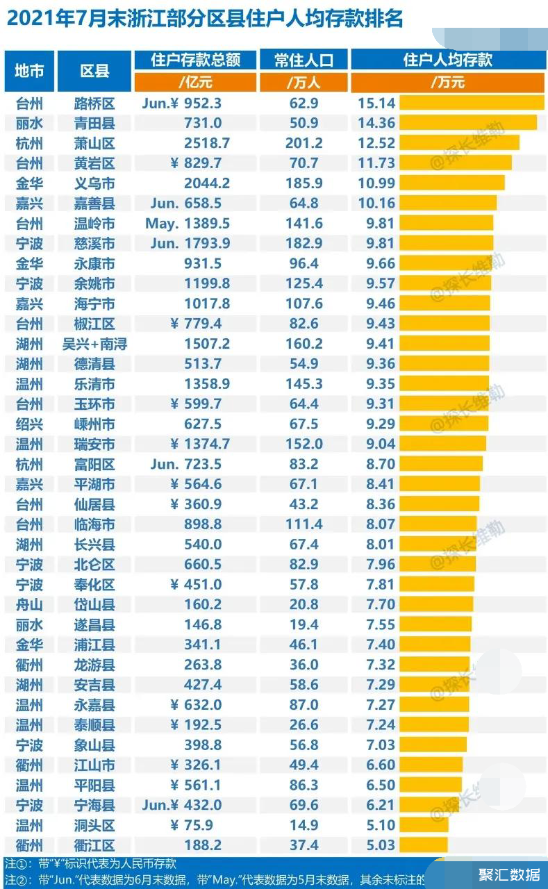 浙江最穷的10个县和最有钱的10个县,贫富差距还是很大的_浙江数据