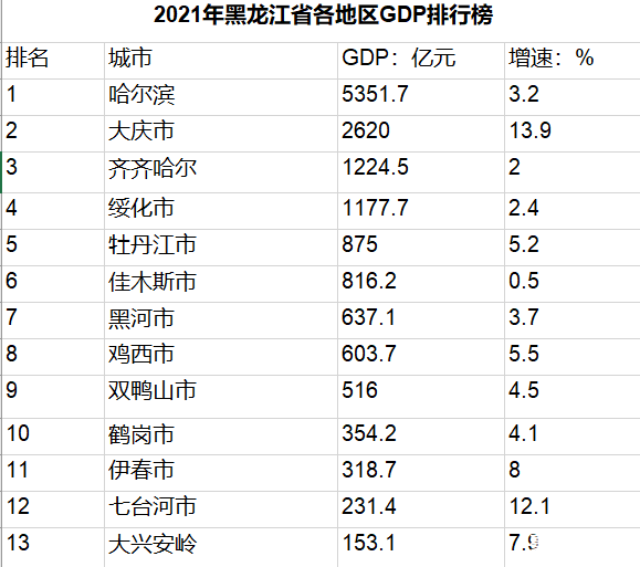 齐齐哈尔gdp图片