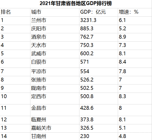 2021年甘肃省各地区gdp排行榜 兰州超三千亿元