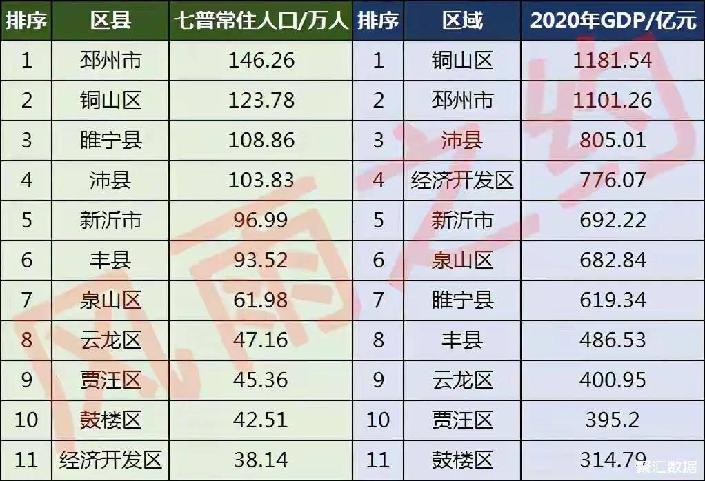 88万人民币丰县2021年的gdp在550亿人民币丰县面积1450平方公里,其中