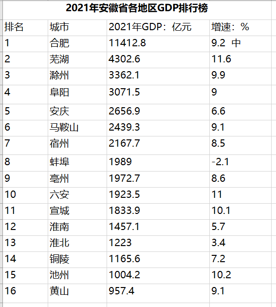 2021年安徽省各地区gdp排行榜 合肥经济总量突破11万亿元