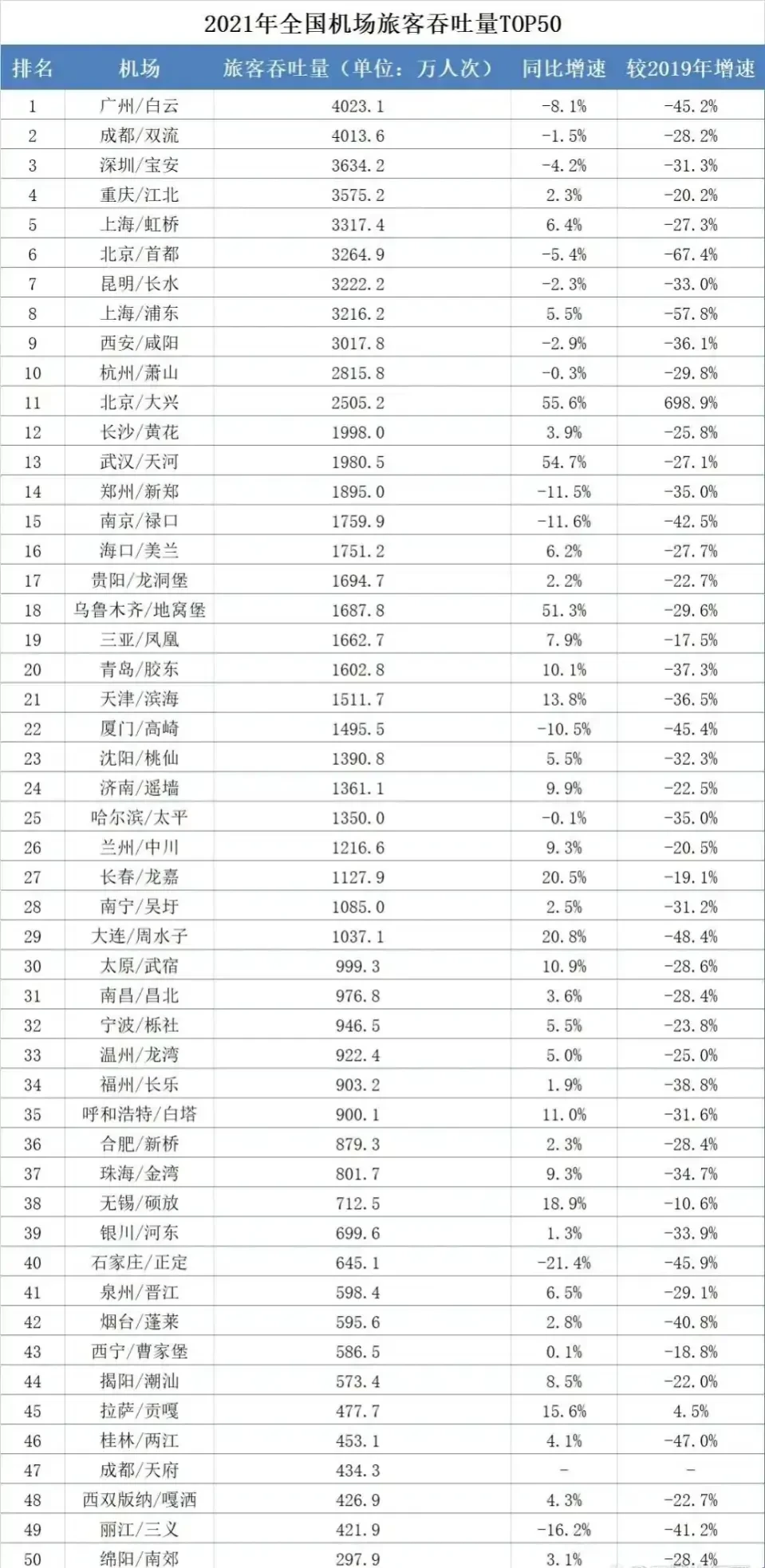 2022中国机场排名前50名，最新全国机场吞吐量前50一览表(附2022年最新排行榜前十名单)