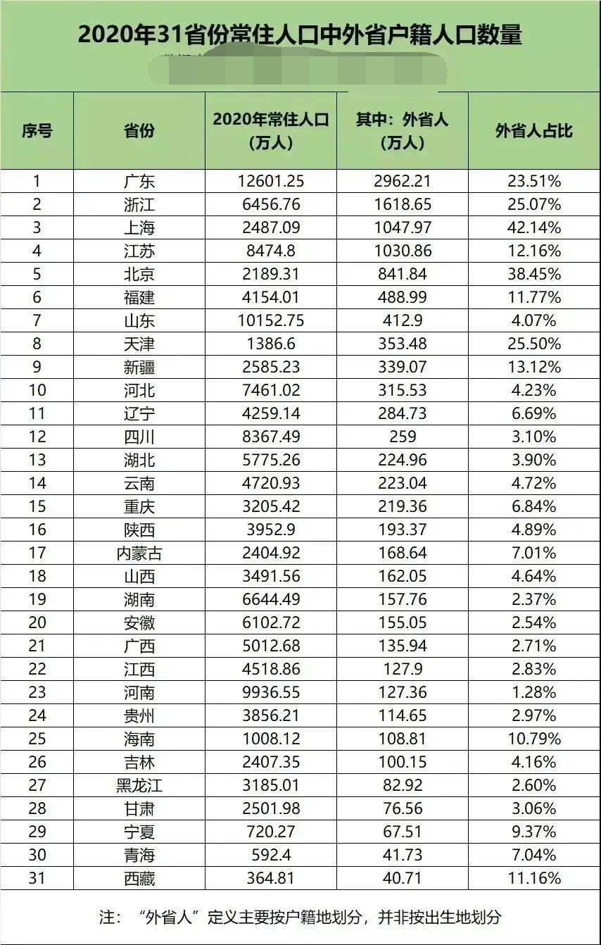 全國各省份的外省人口數量排名廣東浙江上海江蘇排在前4名