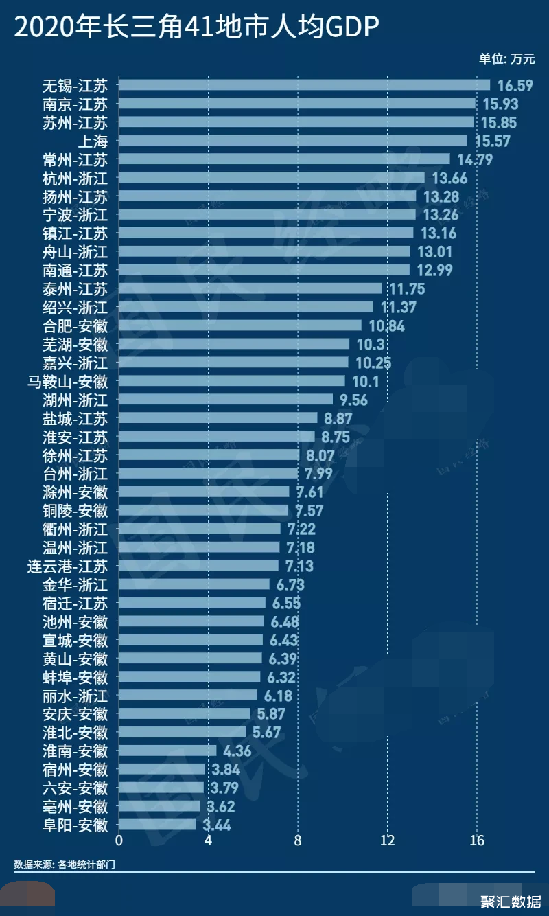 长三角41城人均gdp:无锡位居第一