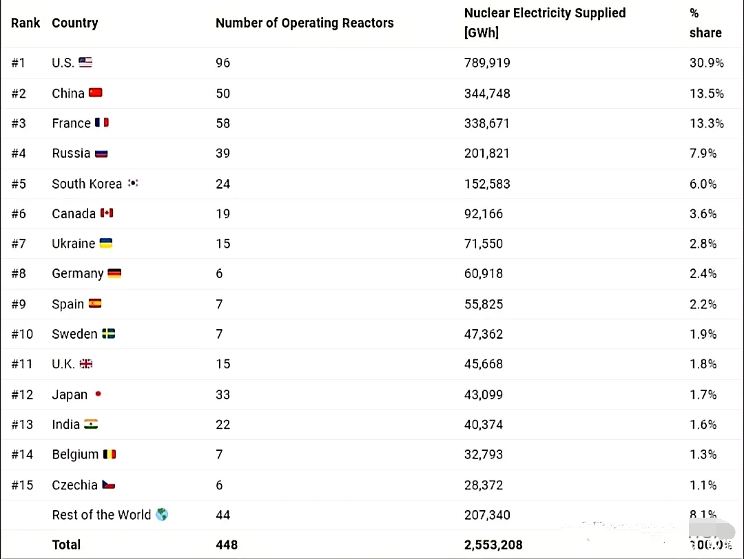 法国,日本虽然有33个反应堆,印度也有22个反应堆,但发电量排名靠后