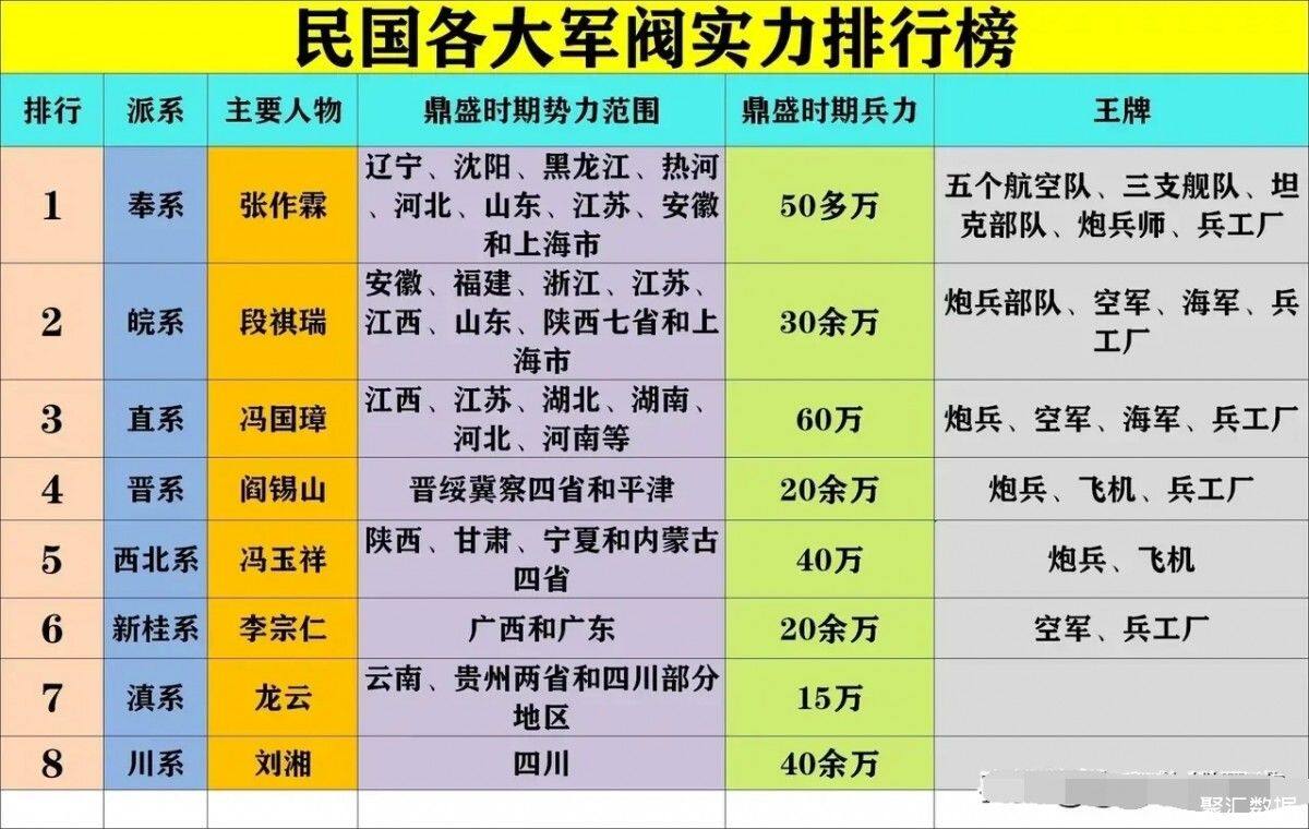 民国各大军阀实力排行榜 奉系张作霖第一