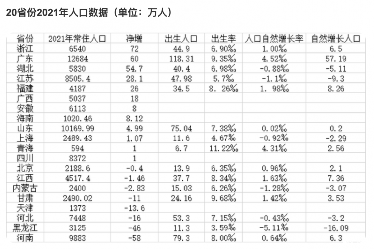 20省份2021年人口数据,浙江新增人口超广东_中国人口_聚汇数据