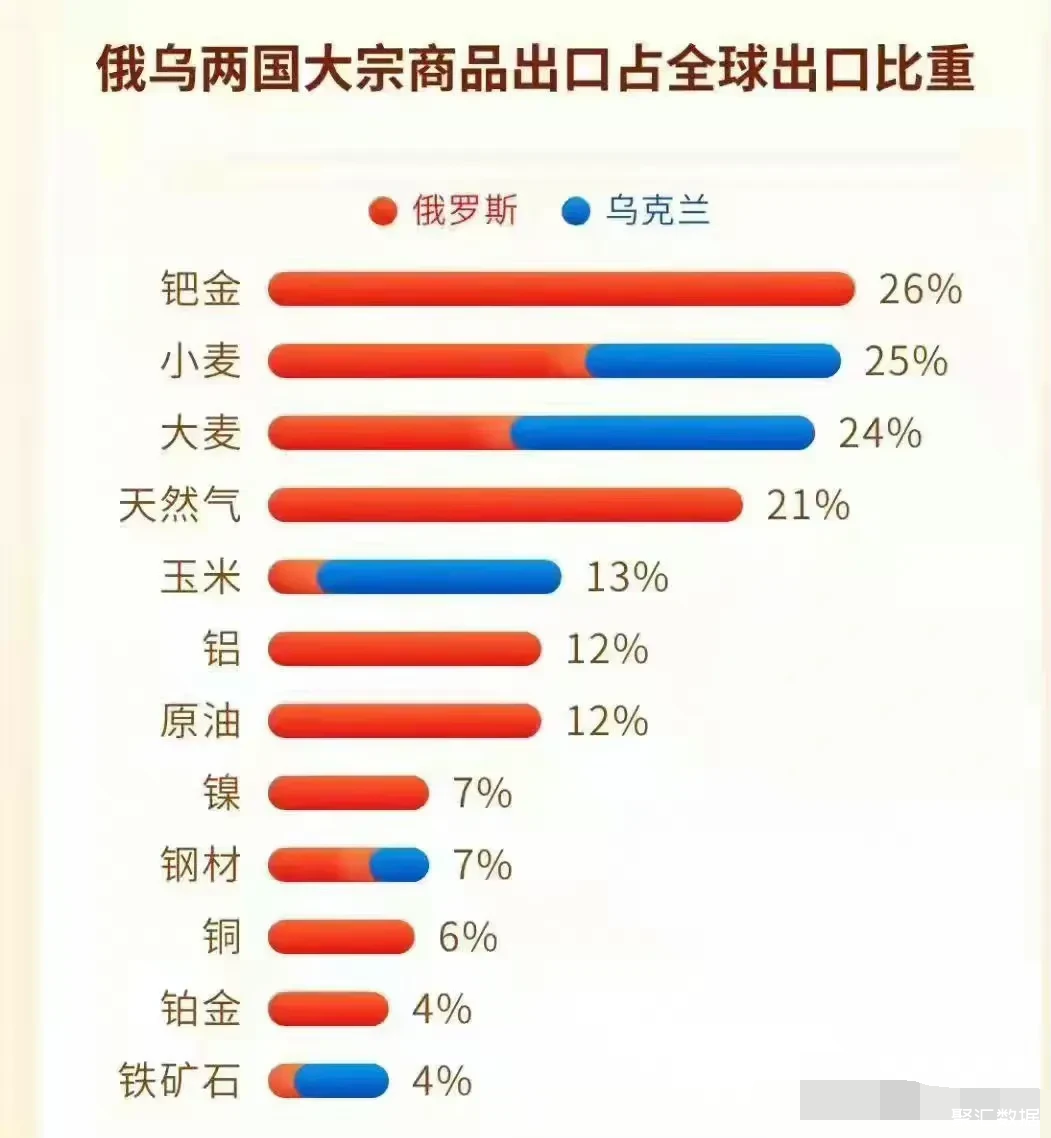 俄乌两国大宗商品出口占全球出口比重天然气上俄罗斯遥遥领先