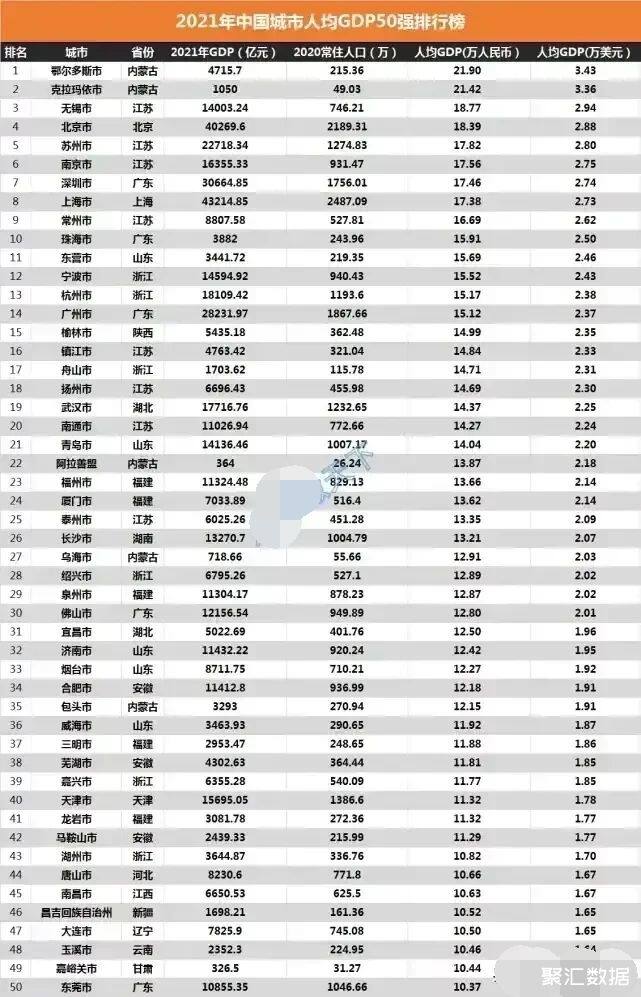 2021年城市人均經濟產值50強排行榜無錫人均gdp1788萬人民幣排名第三