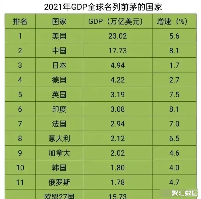 2021年全球gdp10强国家中国力压整个欧盟27国印度接近英国