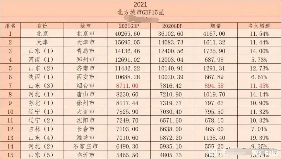 北方15強城市gdp北京一城獨大山東撐起北方哈爾濱沒有上榜