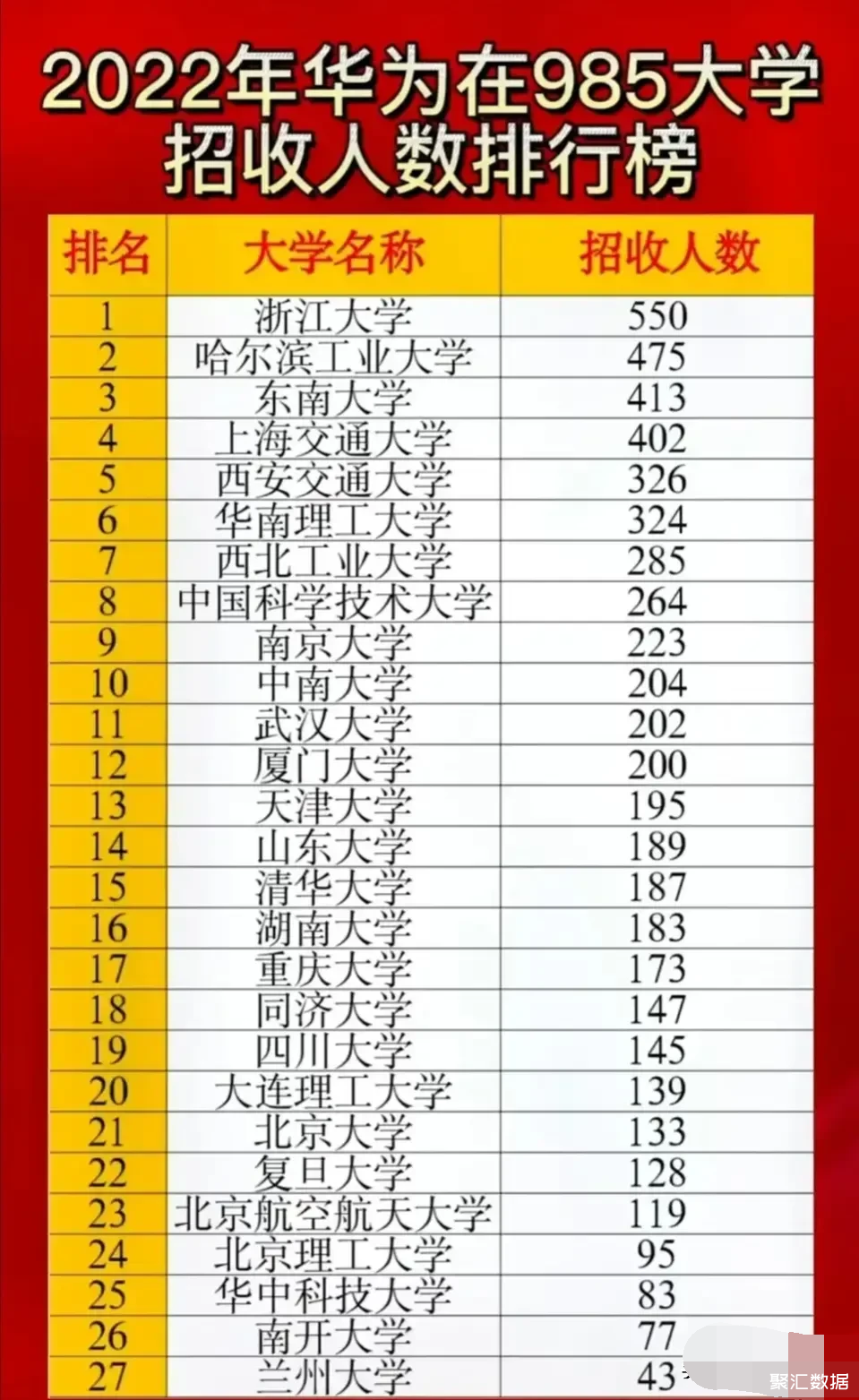 2022年華為在985大學招收人數排行榜東南大學名列第3清華大學第15南開