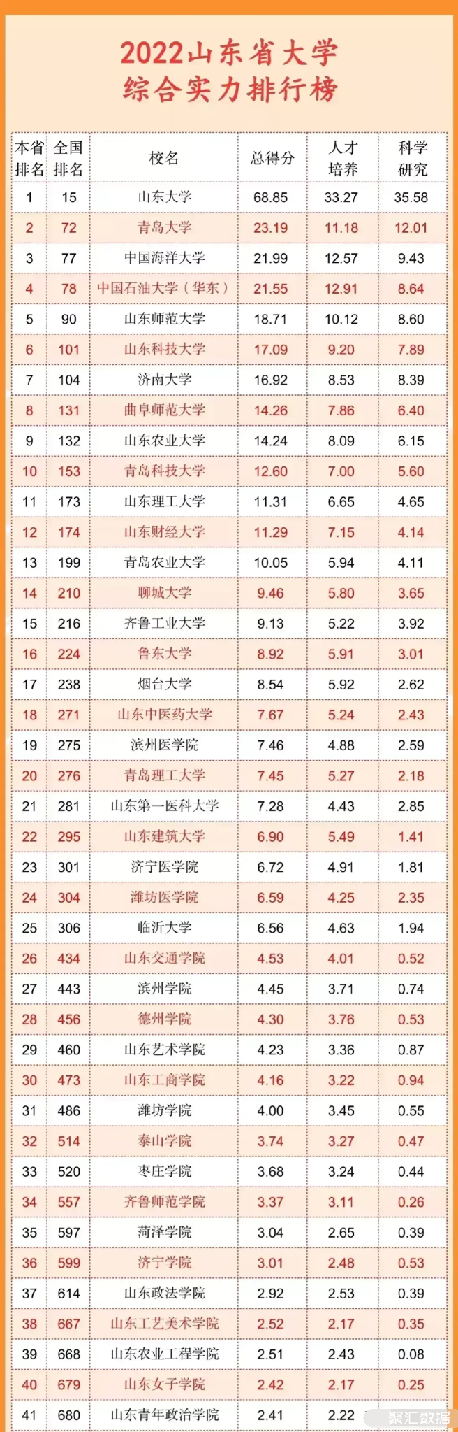 2022山東省大學排行榜青島大學排名第二超過中國海洋大學和中國石油