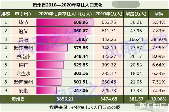 贵州9市(州)常住人口10年增量:贵阳最多,安顺最少,毕节增量近40万人
