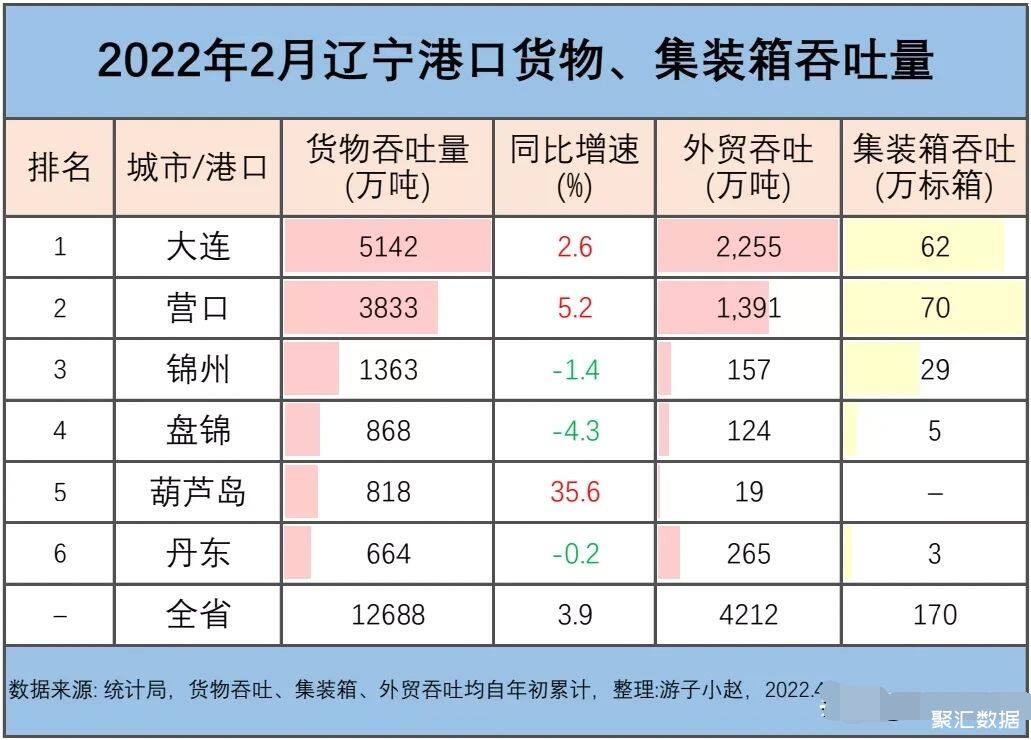 大连港口吞吐量图片