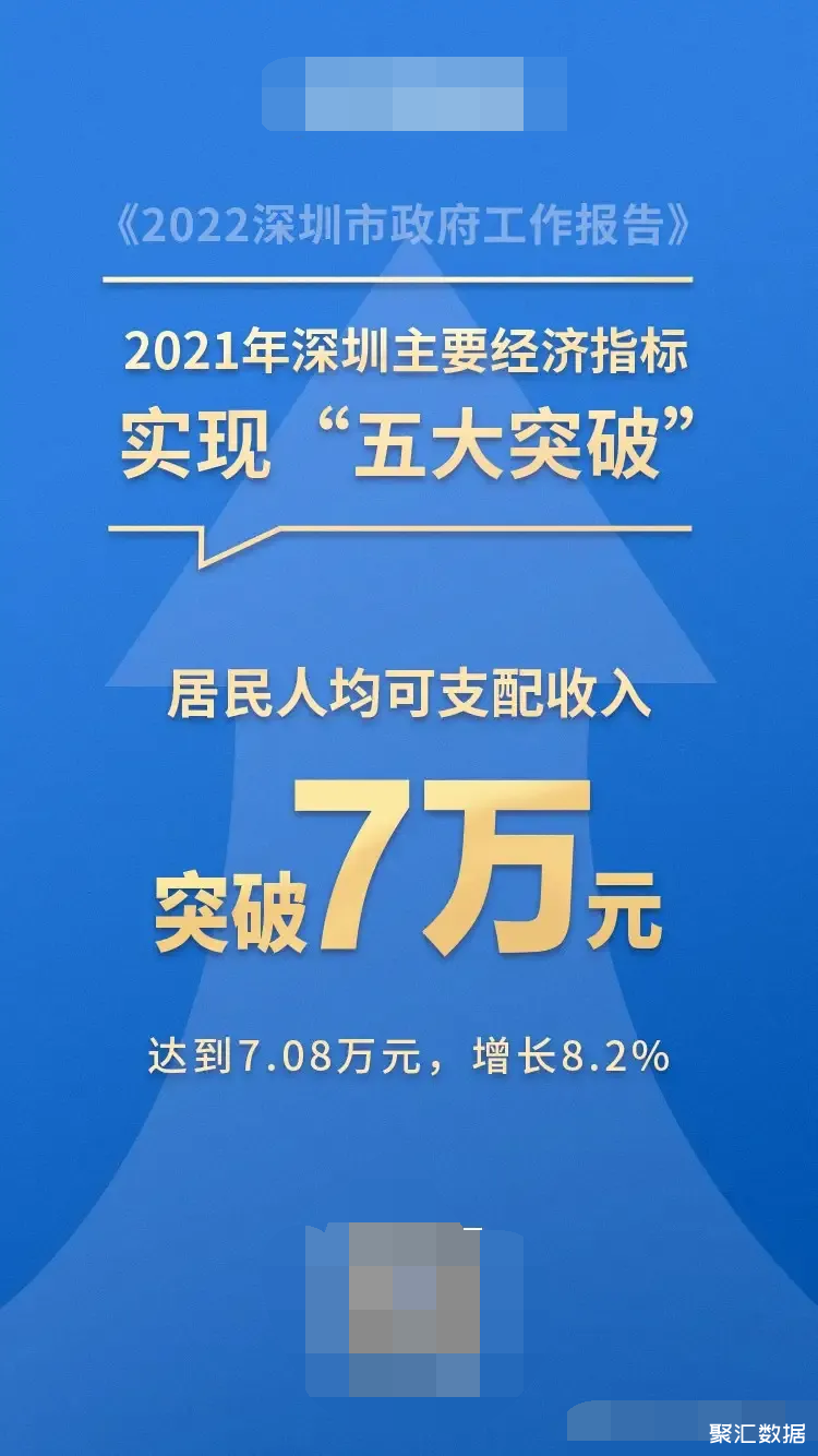 2021年深圳gdp突破3万亿,达到了307万亿人民币,和俄罗斯比怎么样?