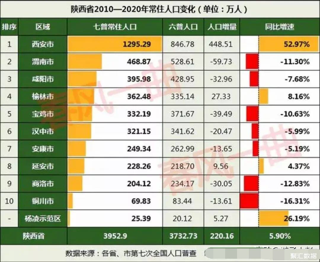 商洛经济发展水平较低,没有多少就业岗位,外来人口较少,但渭南,咸阳和