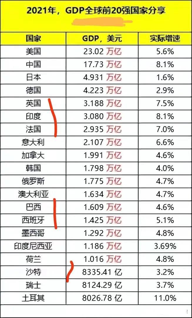 2021年全球gdp最强的20个国家,日本位居第三