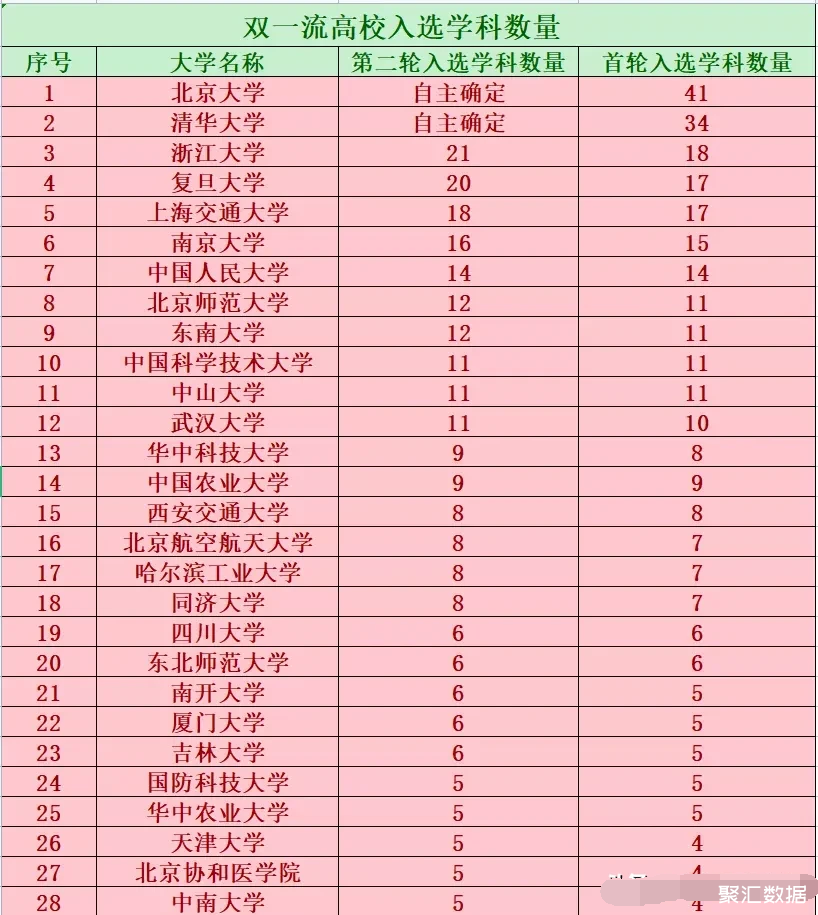 雙一流高校雙一流學科數量排行榜浙大排名21個排名第三位