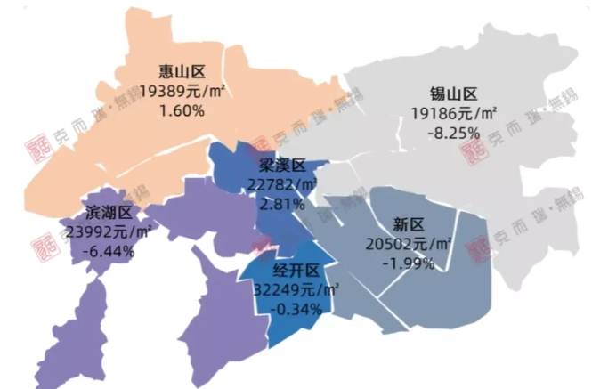 2022年4月无锡6区25个板块房价新区20502元㎡环比跌199