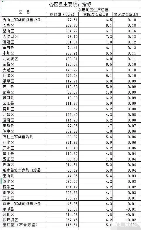 2022一季度重慶各區縣gdp萬州區第9巫山縣4435億