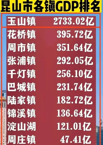 2021年崑山市下轄各鎮gdp:玉山鎮2733.