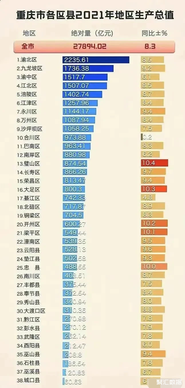 重庆38县区gdp排行榜渝北稳居第一高出第二名九龙坡30