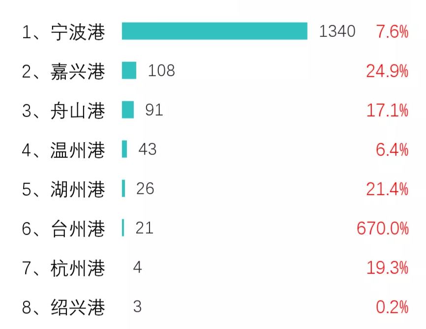 浙江港口分布图图片