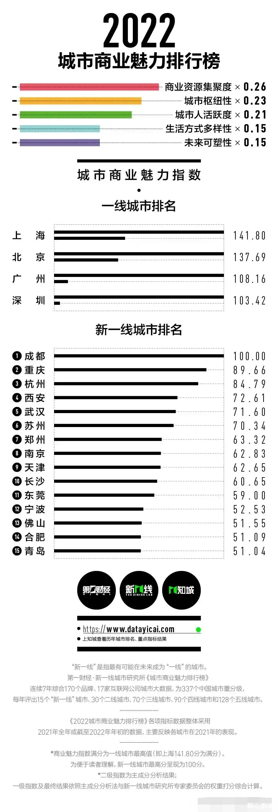 2022年城市商业魅力排行榜:一线城市位居第一的是上海