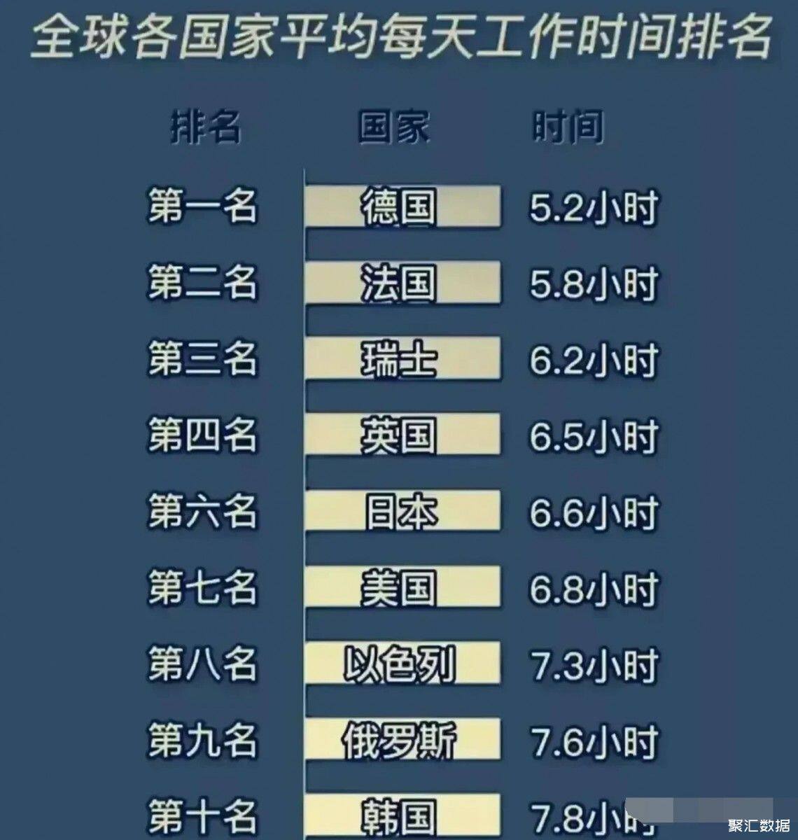 全球主要国家平均每天工作时间10强:德国位居第一