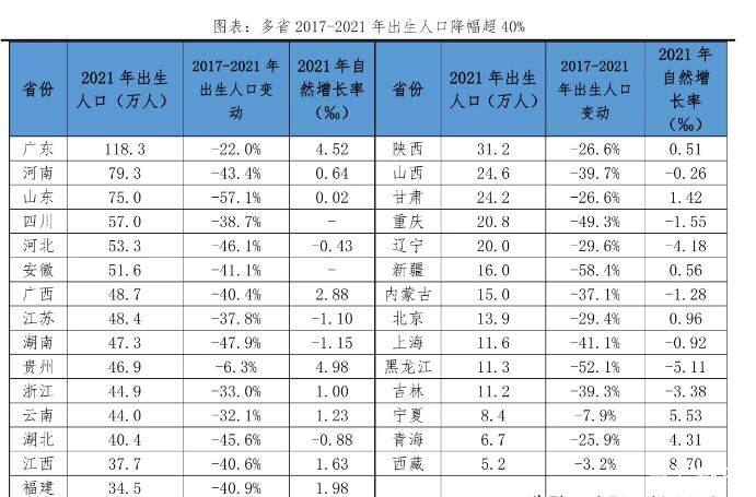 2021年31省市出生人口排名:广东位居第一名,江苏位居第八