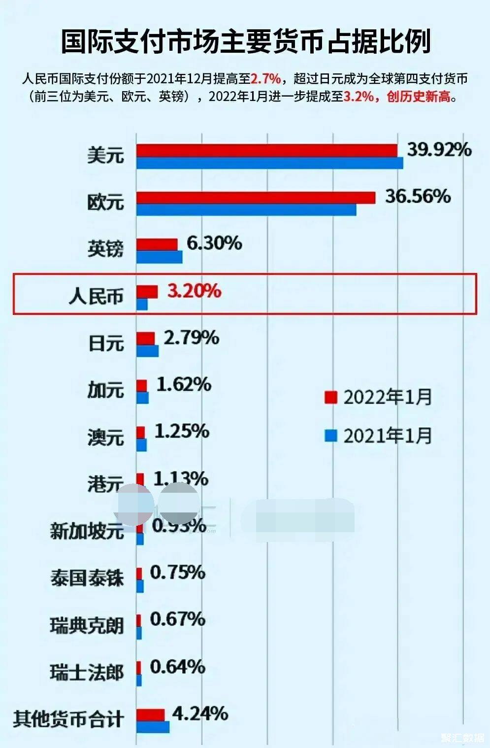 国际支付市场主要货币占据比例:人民币位居第四