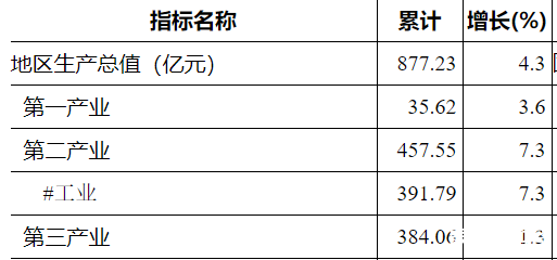 上虞区GDP图片