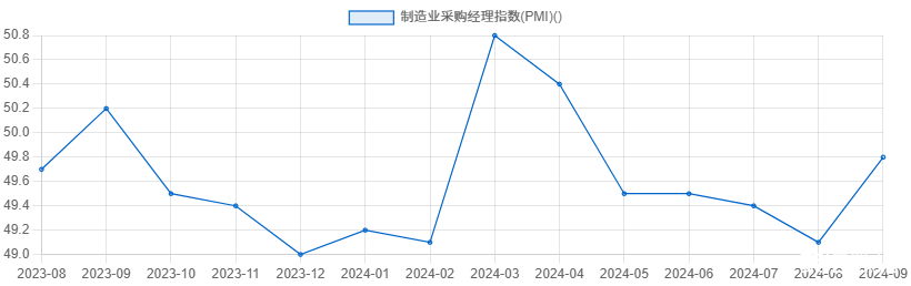 制造业采购经理指数(PMI)